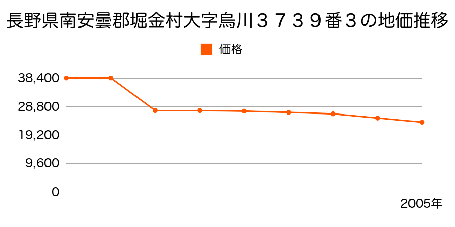 長野県南安曇郡堀金村大字烏川３３３２番の地価推移のグラフ