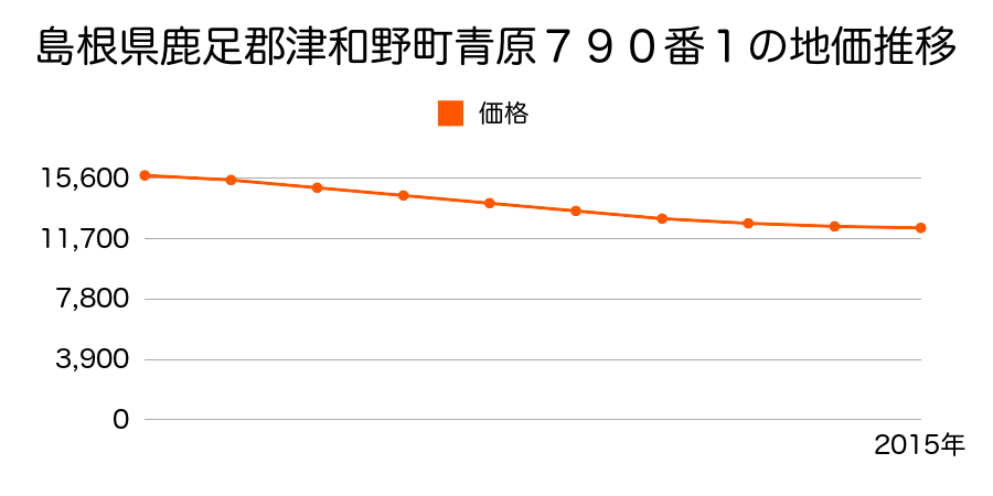 島根県鹿足郡津和野町青原７９０番１の地価推移のグラフ