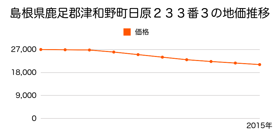 島根県鹿足郡津和野町日原２３３番３の地価推移のグラフ
