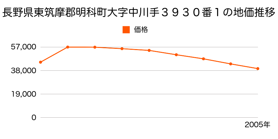長野県東筑摩郡明科町大字中川手３８２３番外１筆の地価推移のグラフ