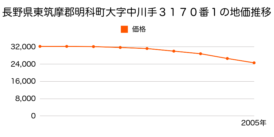 長野県東筑摩郡明科町大字中川手３１７０番１の地価推移のグラフ