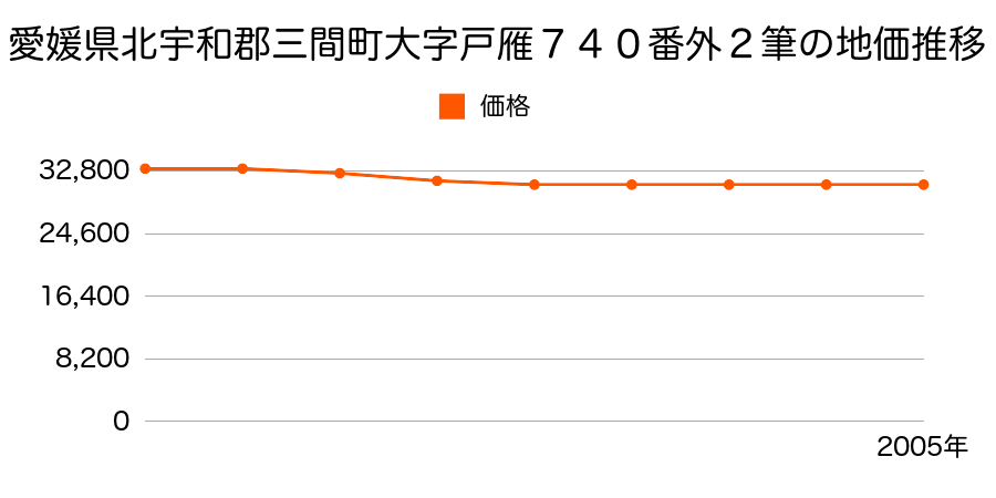 愛媛県北宇和郡三間町大字戸雁７４０番外２筆の地価推移のグラフ