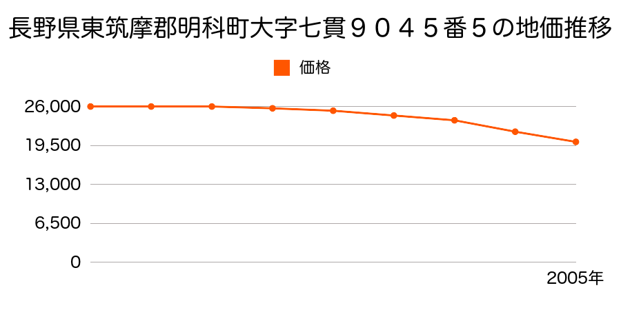 長野県東筑摩郡明科町大字七貴９０４５番５の地価推移のグラフ