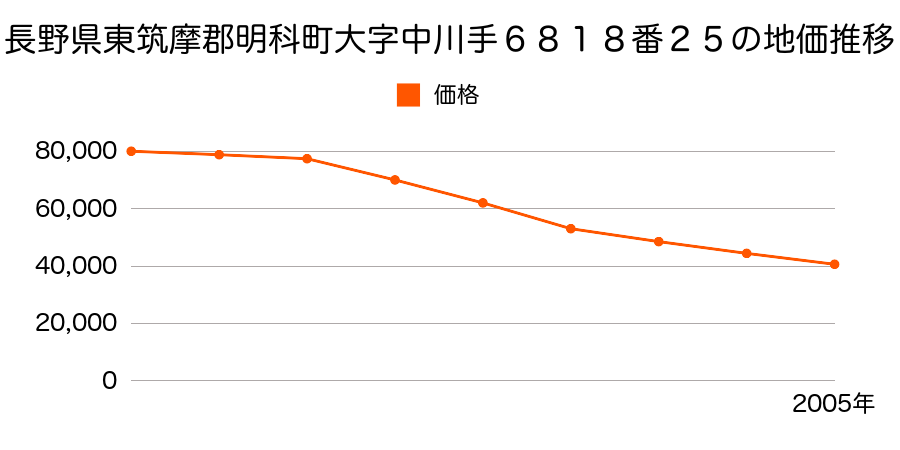 長野県東筑摩郡明科町大字中川手６８１８番２５の地価推移のグラフ