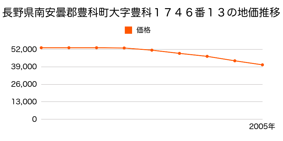 長野県南安曇郡豊科町大字豊科１７４６番１３の地価推移のグラフ