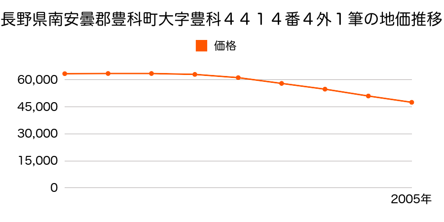長野県南安曇郡豊科町大字豊科４４１４番４外１筆の地価推移のグラフ
