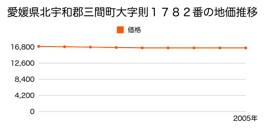 愛媛県北宇和郡三間町大字則１７８２番の地価推移のグラフ