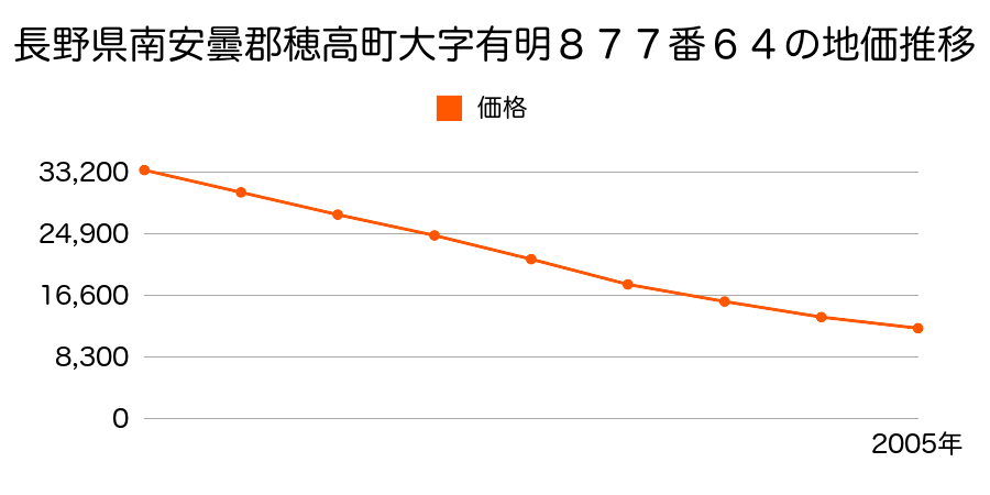 長野県南安曇郡穂高町大字有明８７７番６４の地価推移のグラフ