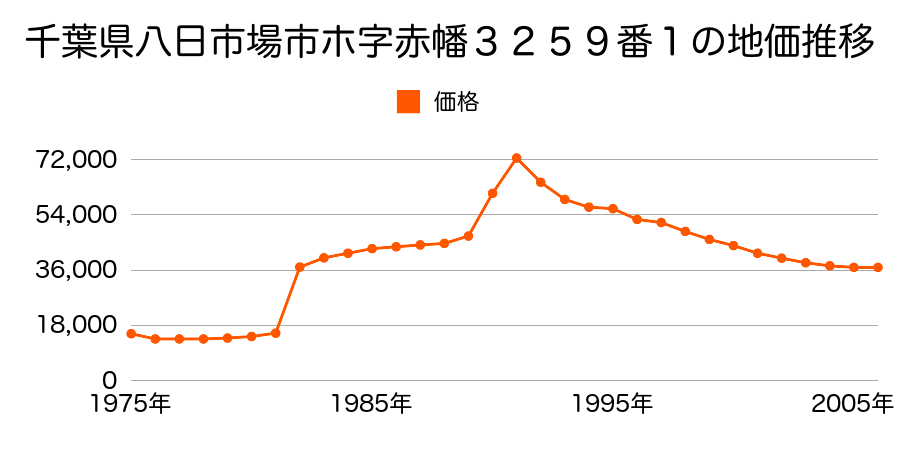 千葉県八日市場市若潮町１１番４の地価推移のグラフ