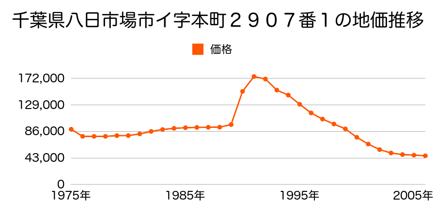 千葉県八日市場市イ字萬町２４３９番の地価推移のグラフ