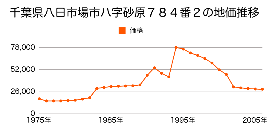 千葉県八日市場市ハ字砂原７８２番１３の地価推移のグラフ
