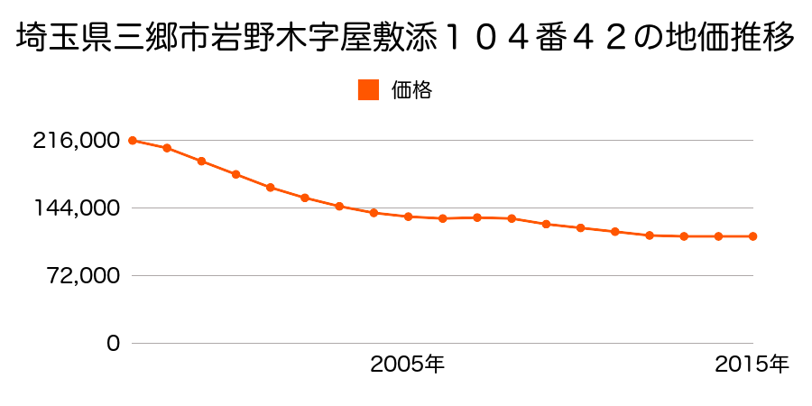 奈良県生駒郡三郷町三室１丁目１０９番の地価推移のグラフ