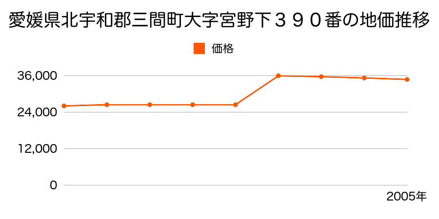 愛媛県北宇和郡三間町大字宮野下３６５番１の地価推移のグラフ