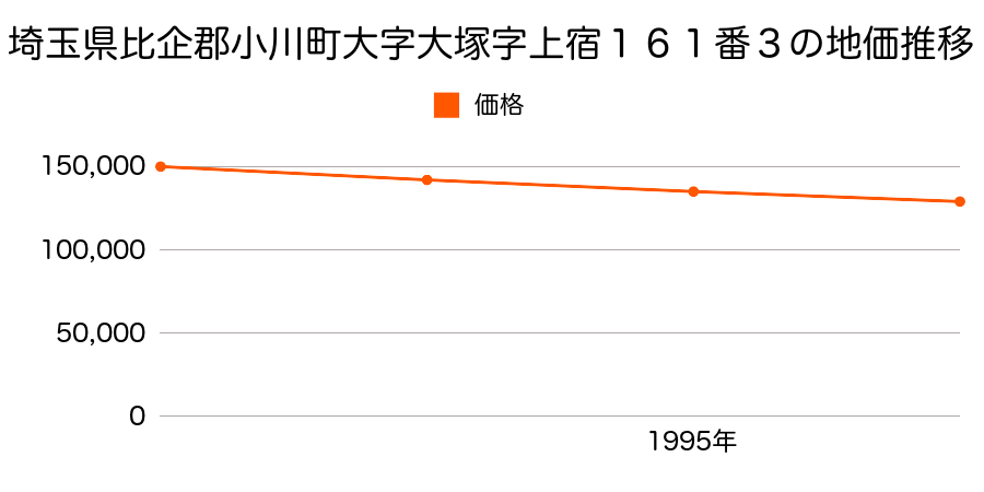 埼玉県比企郡小川町大字大塚字上宿１６１番３の地価推移のグラフ