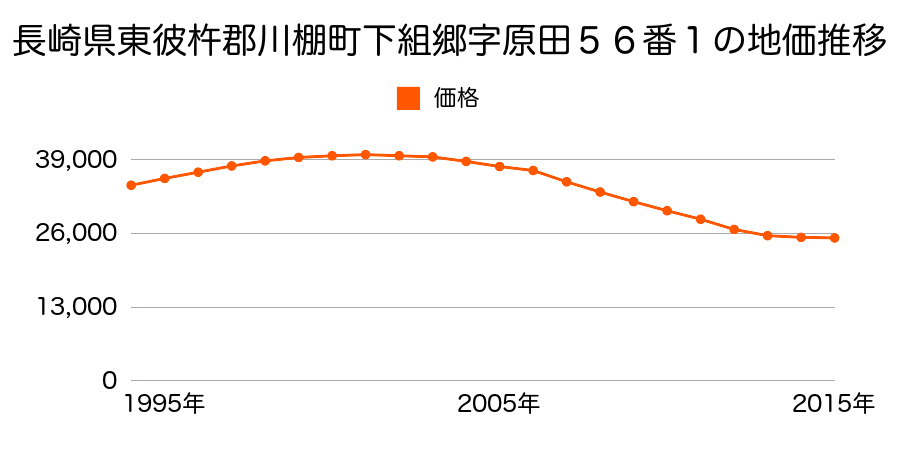 長崎県東彼杵郡川棚町下組郷字原田５６番１の地価推移のグラフ