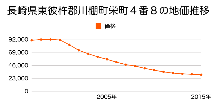 長崎県東彼杵郡川棚町栄町４番８の地価推移のグラフ