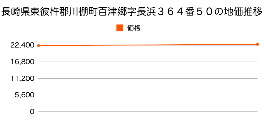 長崎県東彼杵郡川棚町百津郷字長浜３６４番５０の地価推移のグラフ