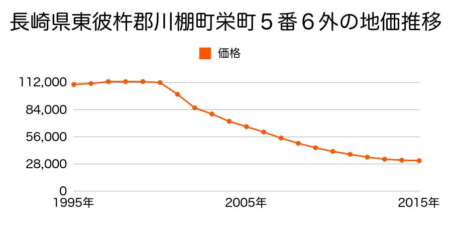 長崎県東彼杵郡川棚町栄町５番６外の地価推移のグラフ