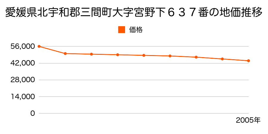 愛媛県北宇和郡三間町大字宮野下６３６番の地価推移のグラフ