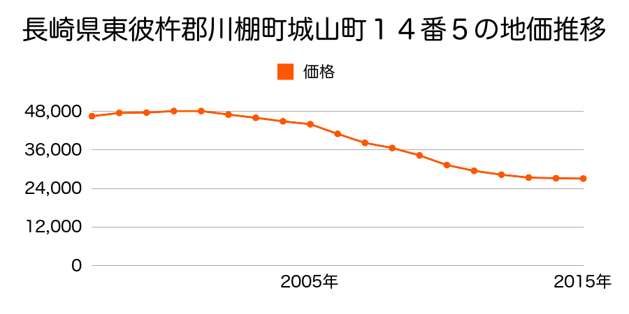 長崎県東彼杵郡川棚町城山町１４番５の地価推移のグラフ