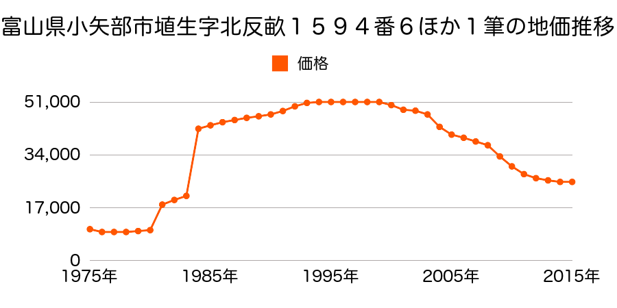 富山県小矢部市畠中町９８４番１４外の地価推移のグラフ