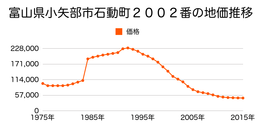 富山県小矢部市石動町２０６８番の地価推移のグラフ