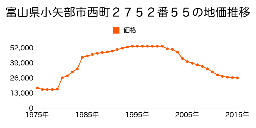 富山県小矢部市城山町１６８４番２９外の地価推移のグラフ