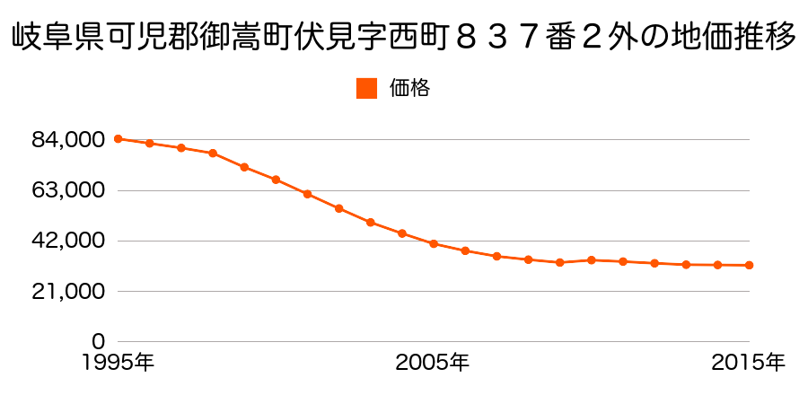 岐阜県可児郡御嵩町上恵土字塚脇７９１番１の地価推移のグラフ