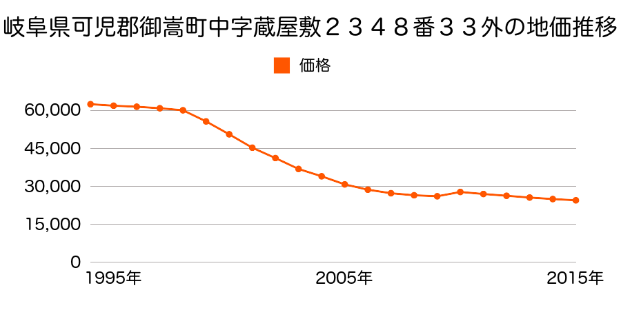 岐阜県可児郡御嵩町中字西之門２２６５番２外の地価推移のグラフ