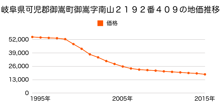 岐阜県可児郡御嵩町御嵩字南山２１９２番４０９の地価推移のグラフ