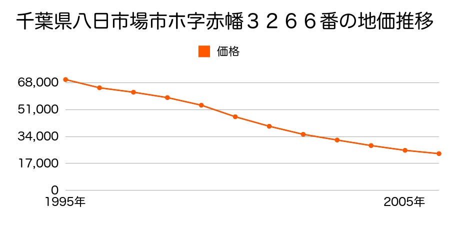 千葉県八日市場市ホ字赤幡３２６６番の地価推移のグラフ