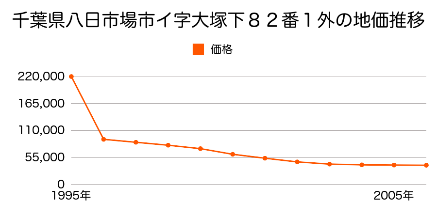 千葉県八日市場市イ字上出羽町２８２９番１の地価推移のグラフ