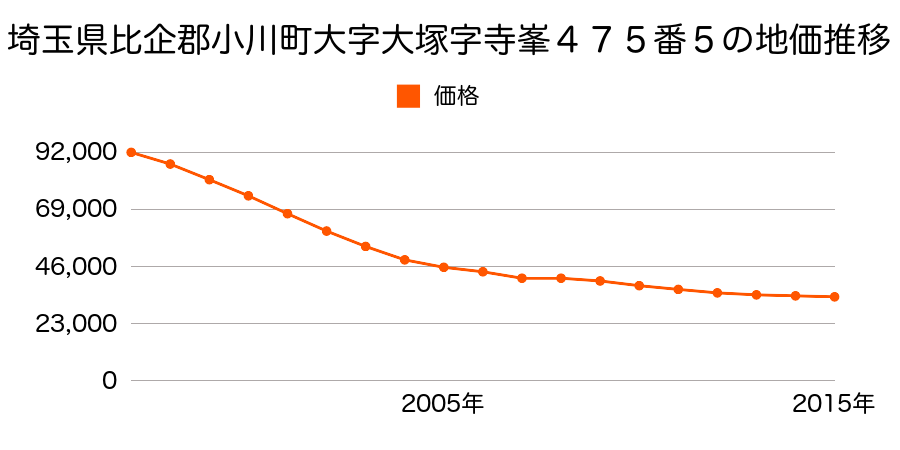 埼玉県比企郡小川町みどりが丘５丁目１２番１４の地価推移のグラフ