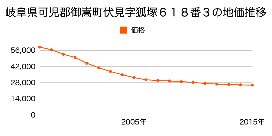 岐阜県可児郡御嵩町伏見字狐塚６１８番３の地価推移のグラフ