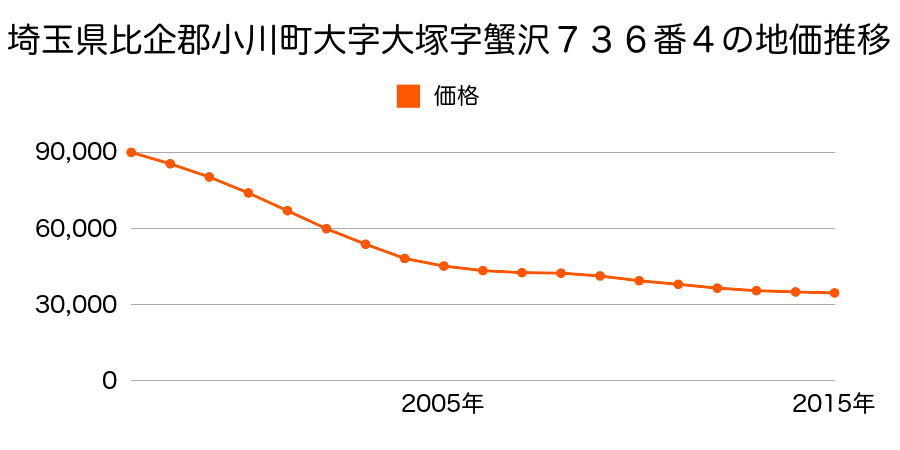 埼玉県比企郡小川町大字大塚字蟹沢７３６番４の地価推移のグラフ