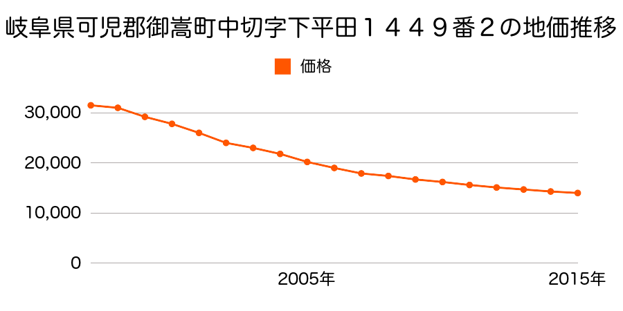 岐阜県可児郡御嵩町中切字下平田１４４９番２の地価推移のグラフ