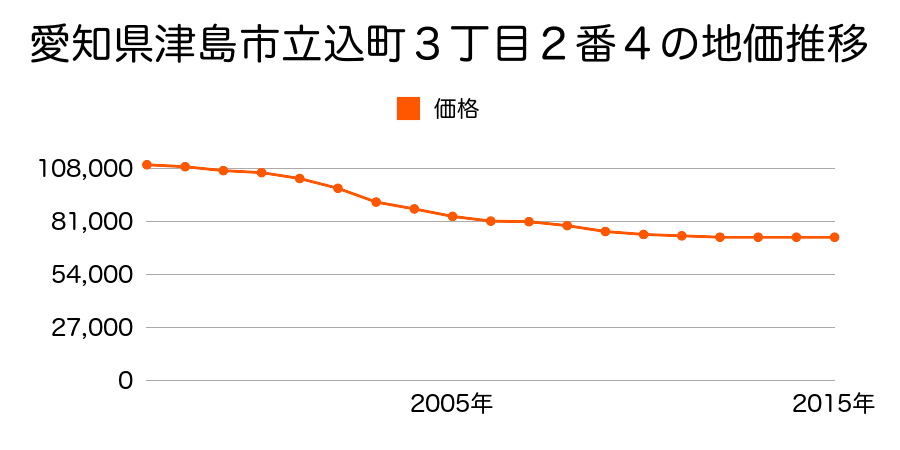 愛知県津島市立込町４丁目１６５番５の地価推移のグラフ