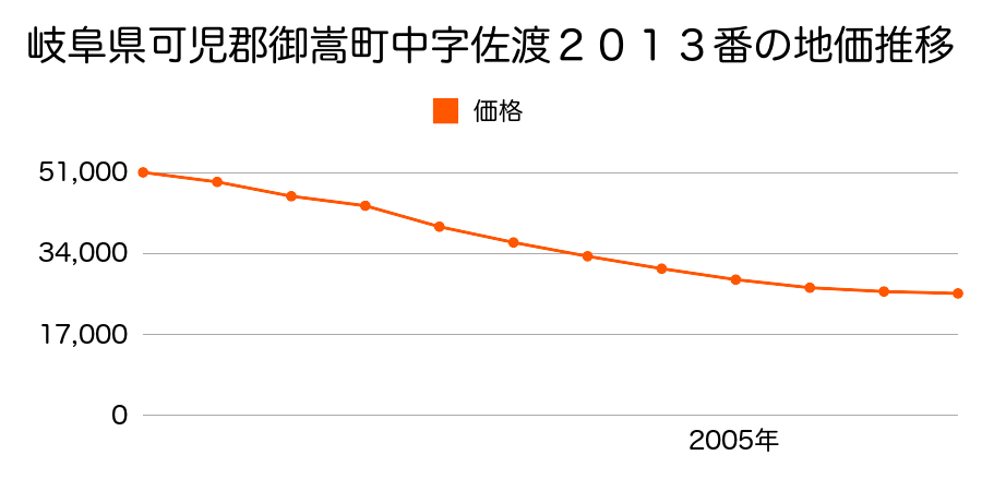 岐阜県可児郡御嵩町中字佐渡２０１３番の地価推移のグラフ