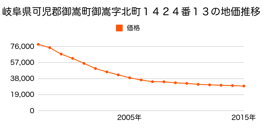 岐阜県可児郡御嵩町中字大門東２４１８番５の地価推移のグラフ
