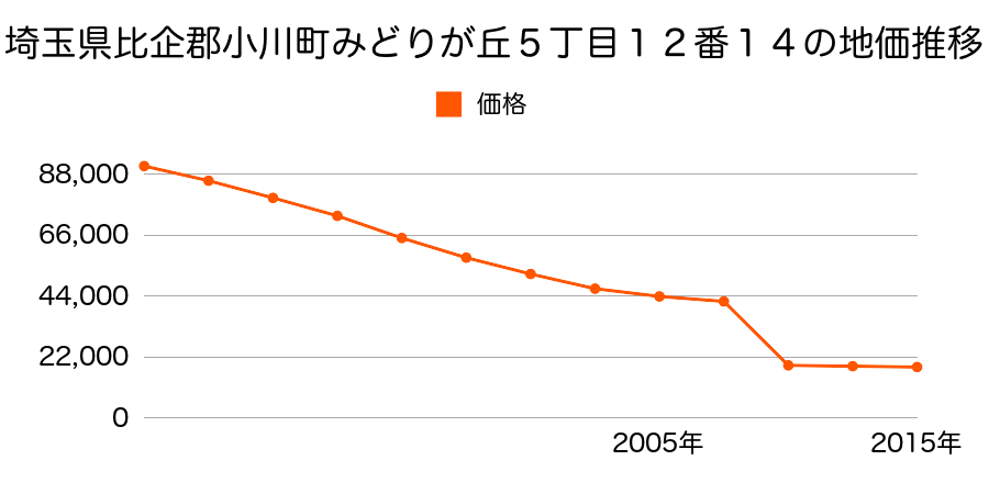 埼玉県比企郡小川町大字飯田字番場２２９番３の地価推移のグラフ