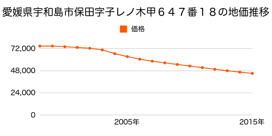 愛媛県宇和島市保田字子レノ木甲６４７番１８の地価推移のグラフ