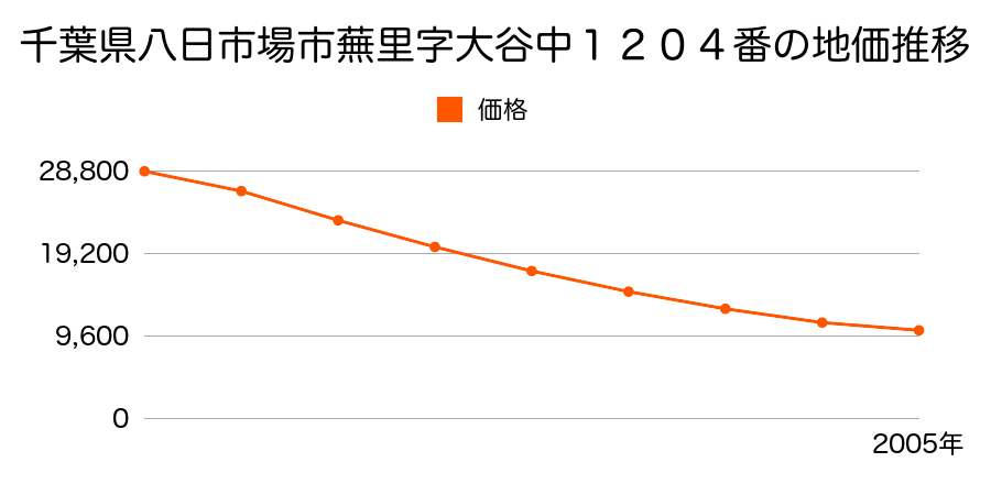 千葉県八日市場市蕪里字大谷中１２０４番の地価推移のグラフ