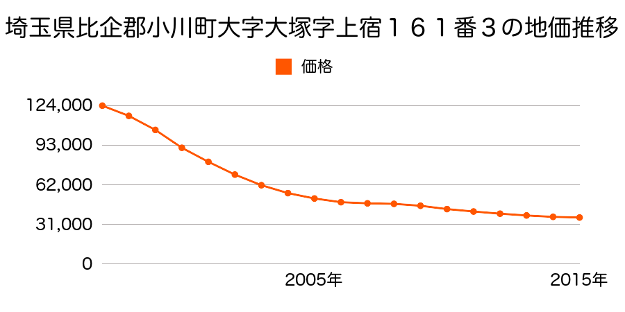 埼玉県比企郡小川町大字大塚字上宿１６１番３の地価推移のグラフ