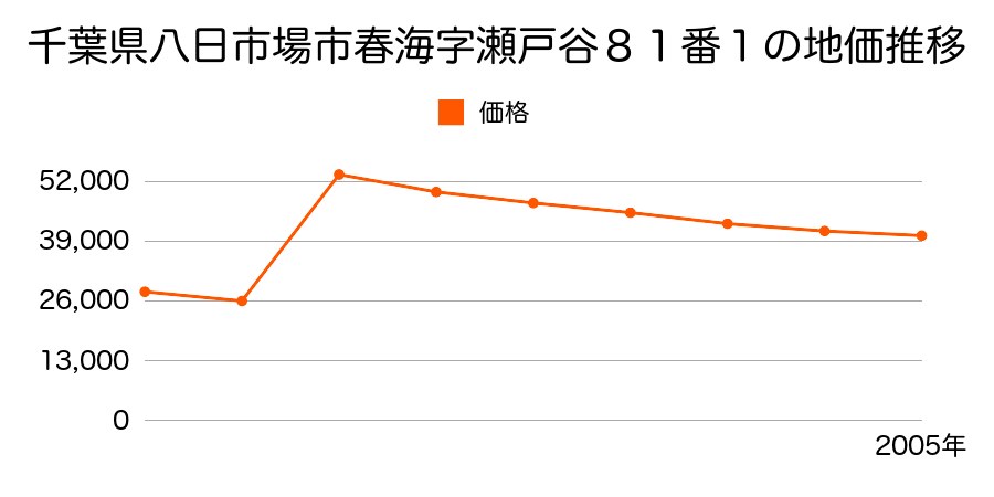 千葉県八日市場市飯倉台字五丁目３５番５の地価推移のグラフ