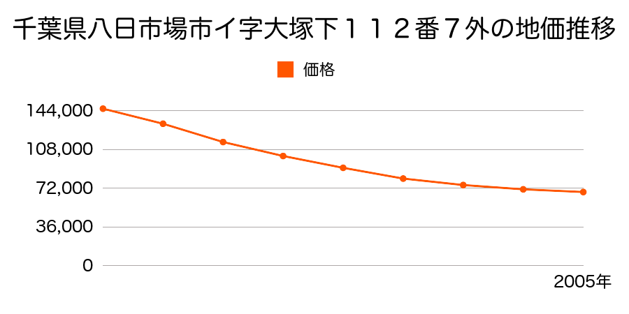 千葉県八日市場市イ字大塚下１１２番７外の地価推移のグラフ