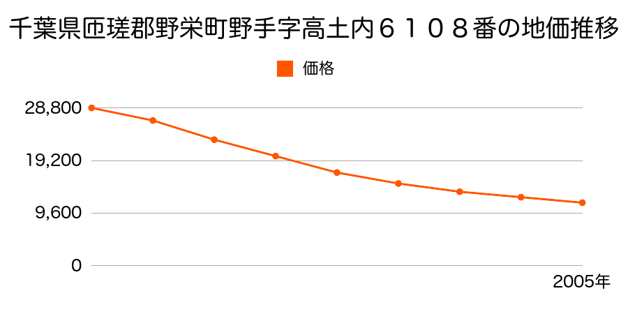 千葉県匝瑳郡野栄町野手字高土内６１０８番の地価推移のグラフ