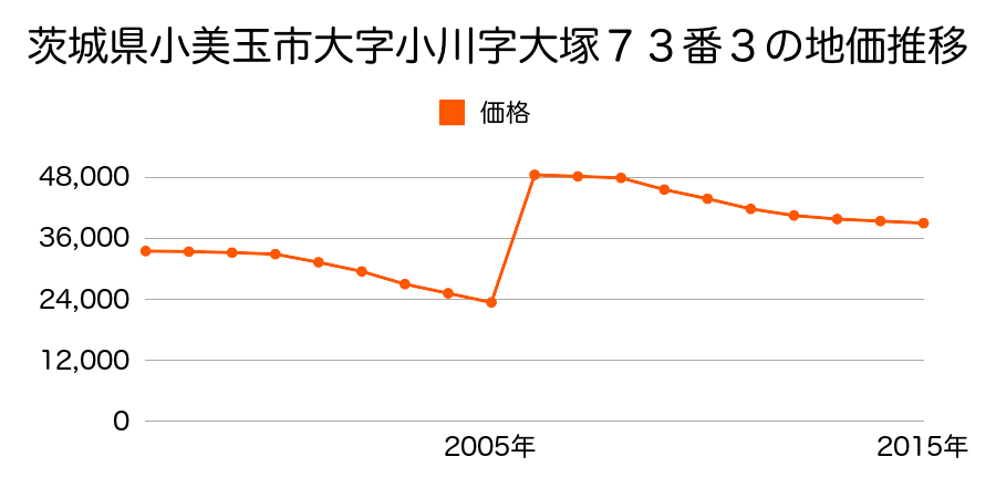埼玉県比企郡小川町大字大塚字杉木１２１６番４６の地価推移のグラフ