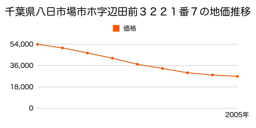 千葉県八日市場市ホ字辺田前３２２１番７の地価推移のグラフ