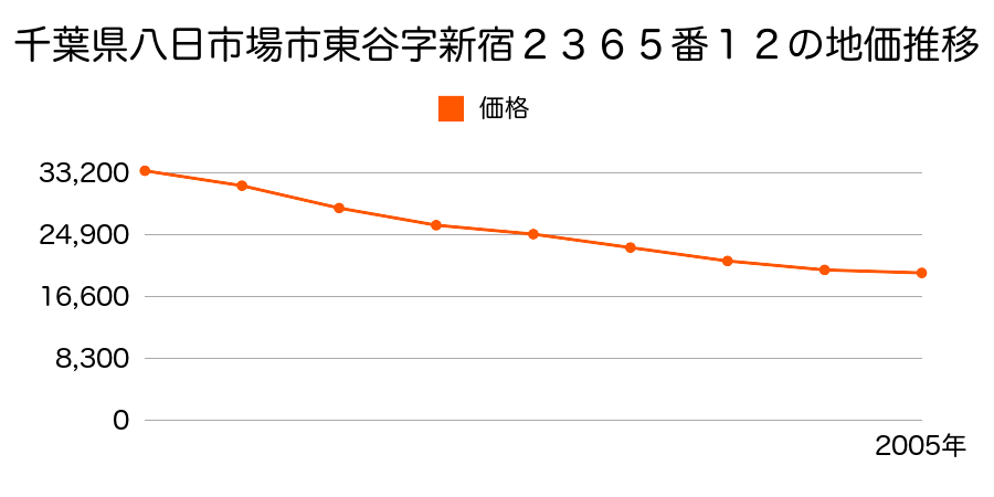 千葉県八日市場市東谷字新宿２３６５番１２の地価推移のグラフ