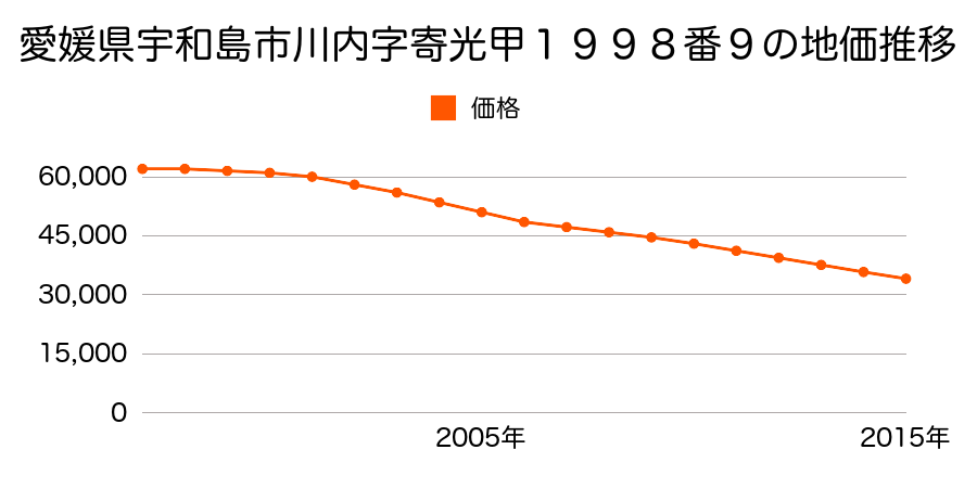 愛媛県宇和島市川内字寄光甲１９９８番９の地価推移のグラフ
